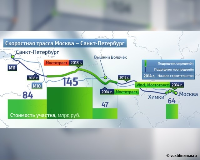 Платная дорога вышний волочек. Скоростная дорога Москва Санкт-Петербург. Платная дорога от Москвы до Питера. Платная дорога Москва Санкт-Петербург м11. Расценки платной дороги Москва.