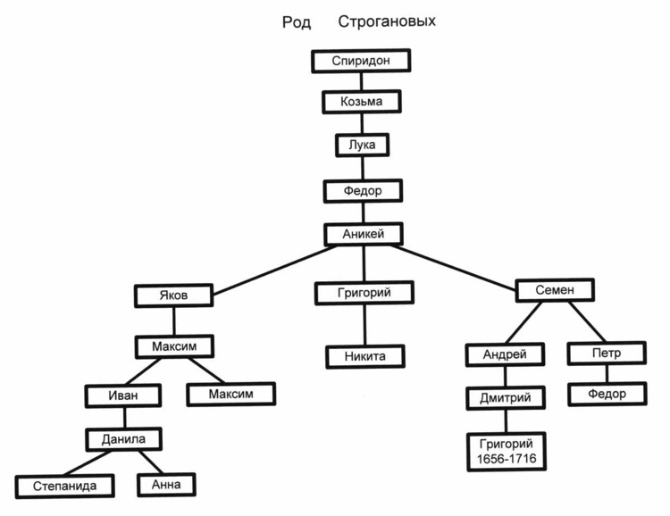 Родословная строгановых схема